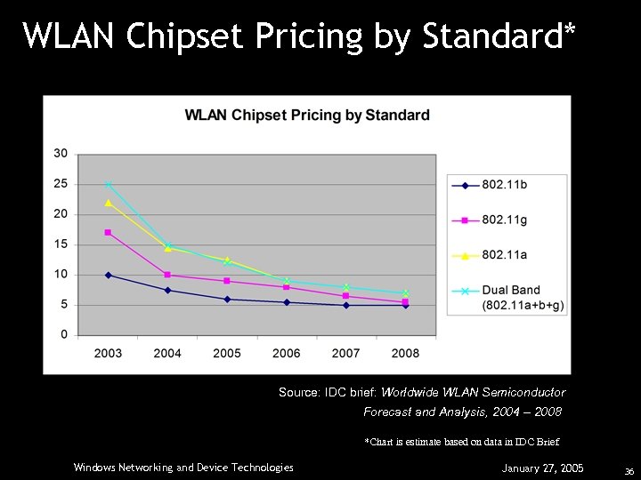 WLAN Chipset Pricing by Standard* Source: IDC brief: Worldwide WLAN Semiconductor Forecast and Analysis,