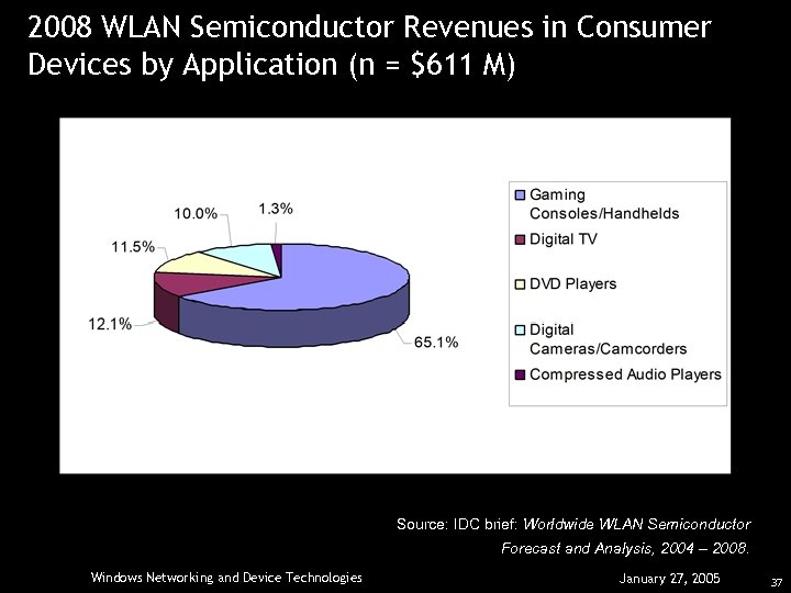 2008 WLAN Semiconductor Revenues in Consumer Devices by Application (n = $611 M) Source: