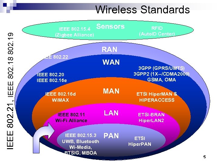 IEEE 802. 21, IEEE 802. 18 802. 19 Wireless Standards IEEE 802. 15. 4