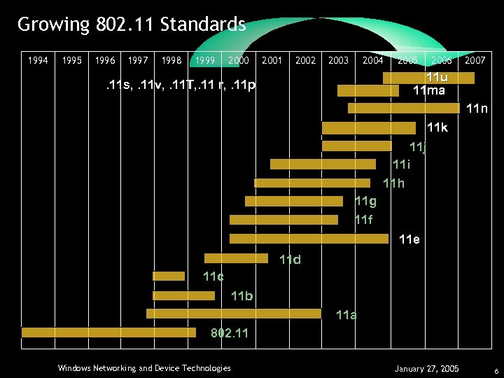 Growing 802. 11 Standards 1994 1995 1996 1997 1998 1999 2000 2001 2002 2003