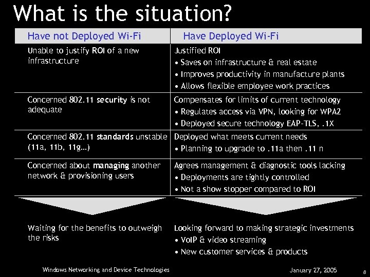 What is the situation? Have not Deployed Wi-Fi Have Deployed Wi-Fi Unable to justify