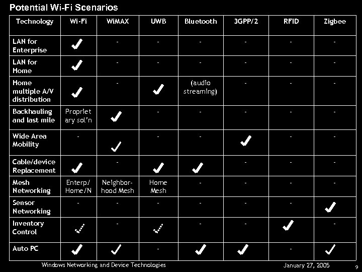 Potential Wi-Fi Scenarios Technology Wi. MAX UWB Bluetooth 3 GPP/2 RFID Zigbee LAN for