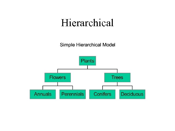 Hierarchical 