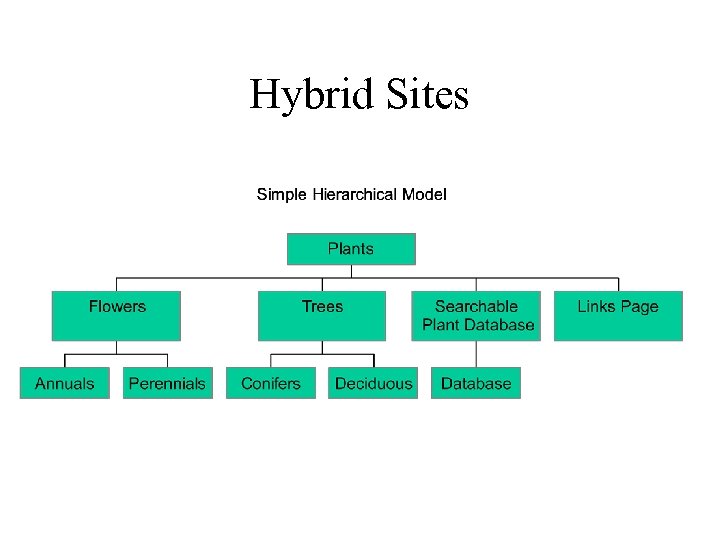 Hybrid Sites 