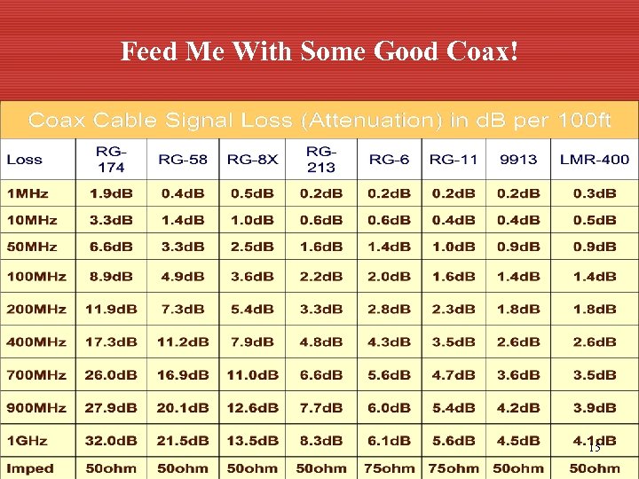 Feed Me With Some Good Coax! 15 