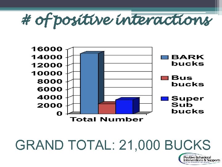 # of positive interactions GRAND TOTAL: 21, 000 BUCKS 