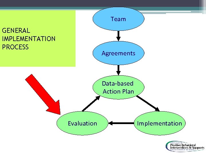 Team GENERAL IMPLEMENTATION PROCESS Agreements Data-based Action Plan Evaluation Implementation 