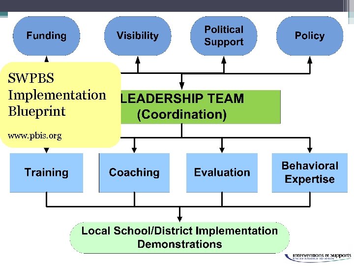 SWPBS Implementation Blueprint www. pbis. org 