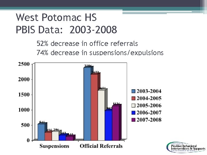 West Potomac HS PBIS Data: 2003 -2008 52% decrease in office referrals 74% decrease