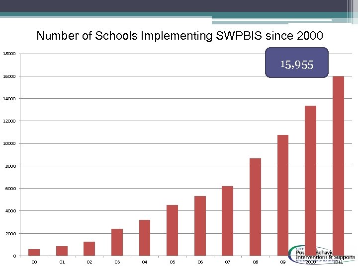 Number of Schools Implementing SWPBIS since 2000 18000 15, 955 16000 14000 12000 10000