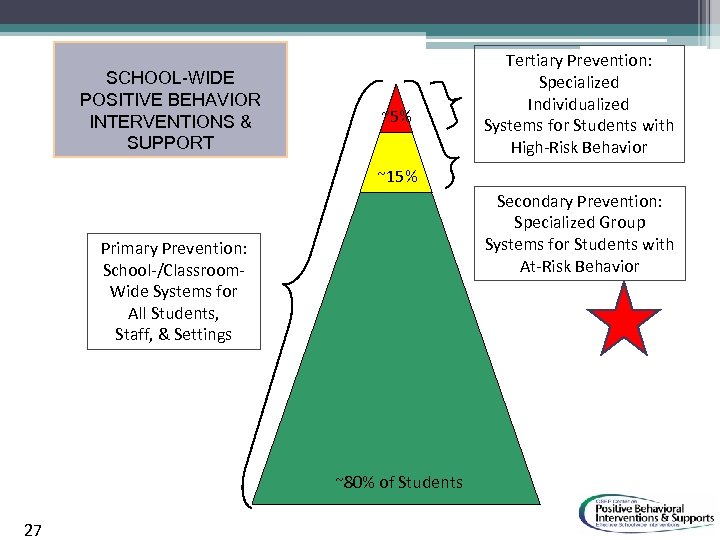 SCHOOL-WIDE POSITIVE BEHAVIOR INTERVENTIONS & SUPPORT ~5% Tertiary Prevention: Specialized Individualized Systems for Students