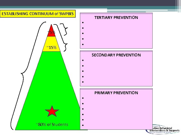 ESTABLISHING CONTINUUM of SWPBIS ~5% ~15% TERTIARY PREVENTION • Function-based support • Wraparound •