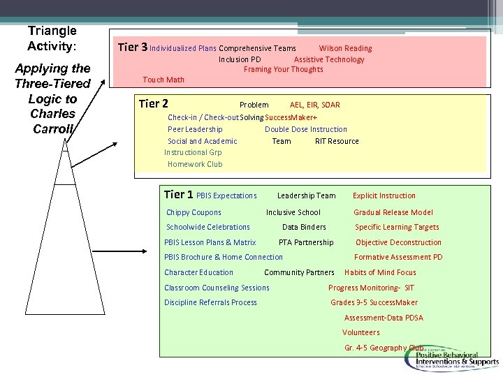 Triangle Activity: Applying the Three-Tiered Logic to Charles Carroll Tier 3 Individualized Plans Comprehensive