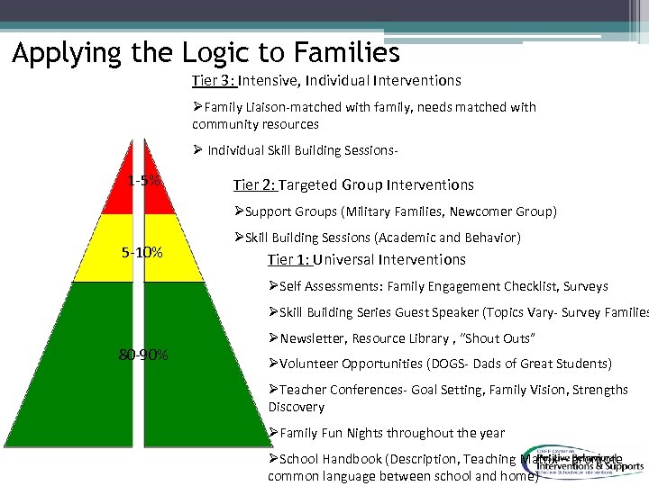 Applying the Logic to Families Tier 3: Intensive, Individual Interventions ØFamily Liaison-matched with family,