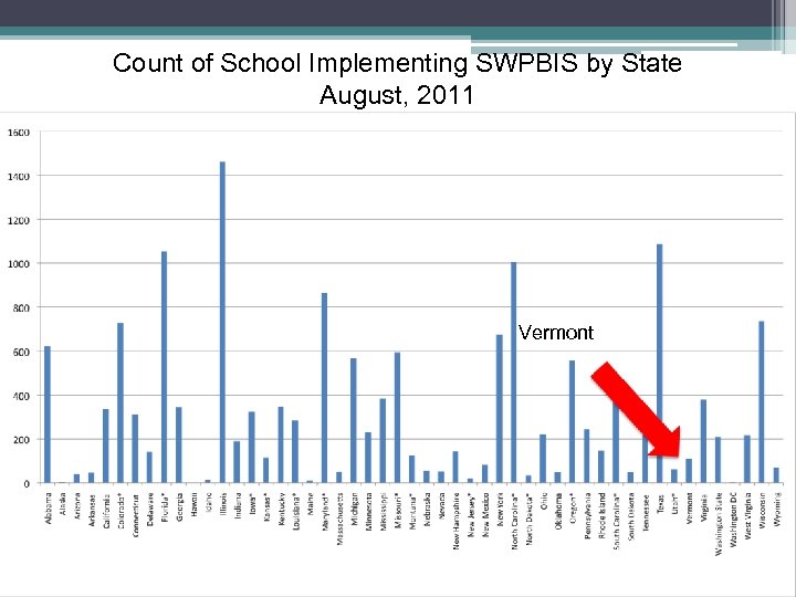 Count of School Implementing SWPBIS by State August, 2011 Vermont 