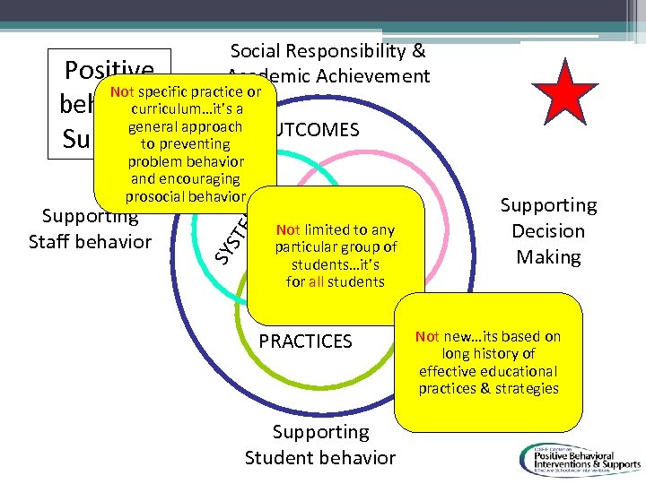 Social Responsibility & Academic Achievement Positive Not specific practice or behavior curriculum…it’s a general