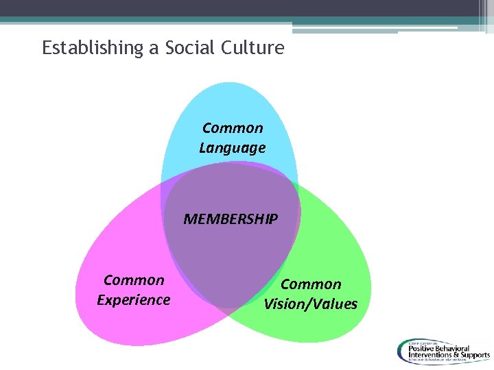 Establishing a Social Culture Common Language MEMBERSHIP Common Experience Common Vision/Values 