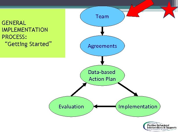 Team GENERAL IMPLEMENTATION PROCESS: “Getting Started” Agreements Data-based Action Plan Evaluation Implementation 