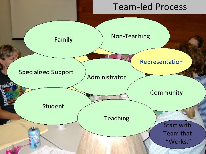 Team-led Process Family Priority & Status Specialized Support Data-based Decision Making Student Non-Teaching Behavioral