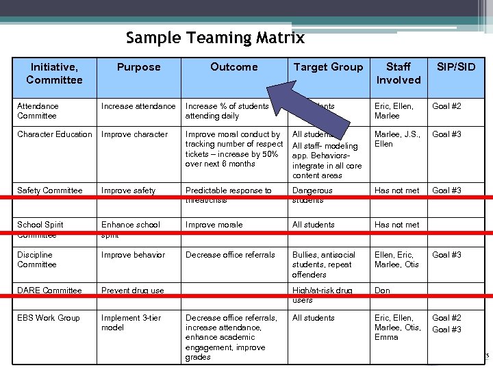 Sample Teaming Matrix Initiative, Committee Purpose Outcome Target Group Staff Involved SIP/SID Attendance Committee