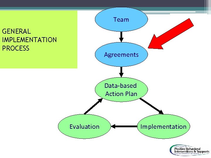 Team GENERAL IMPLEMENTATION PROCESS Agreements Data-based Action Plan Evaluation Implementation 