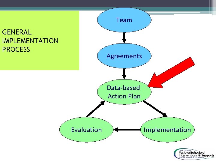 Team GENERAL IMPLEMENTATION PROCESS Agreements Data-based Action Plan Evaluation Implementation 