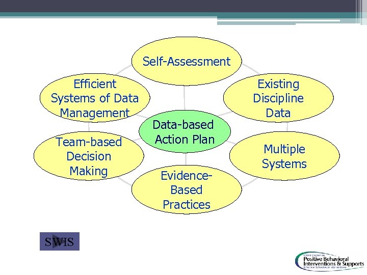 Self-Assessment Efficient Systems of Data Management Team-based Decision Making SWIS Data-based Action Plan Evidence.