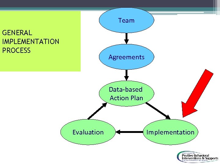 Team GENERAL IMPLEMENTATION PROCESS Agreements Data-based Action Plan Evaluation Implementation 