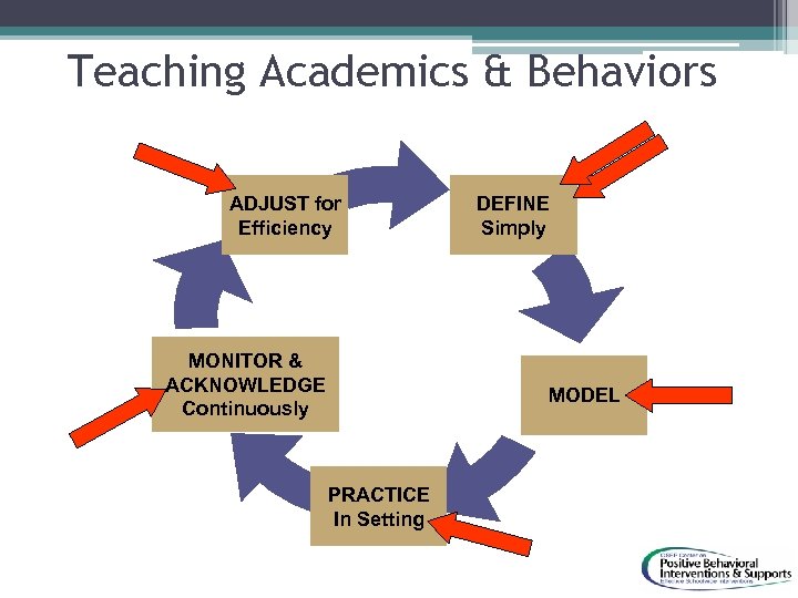 Teaching Academics & Behaviors ADJUST for Efficiency MONITOR & ACKNOWLEDGE Continuously DEFINE Simply MODEL