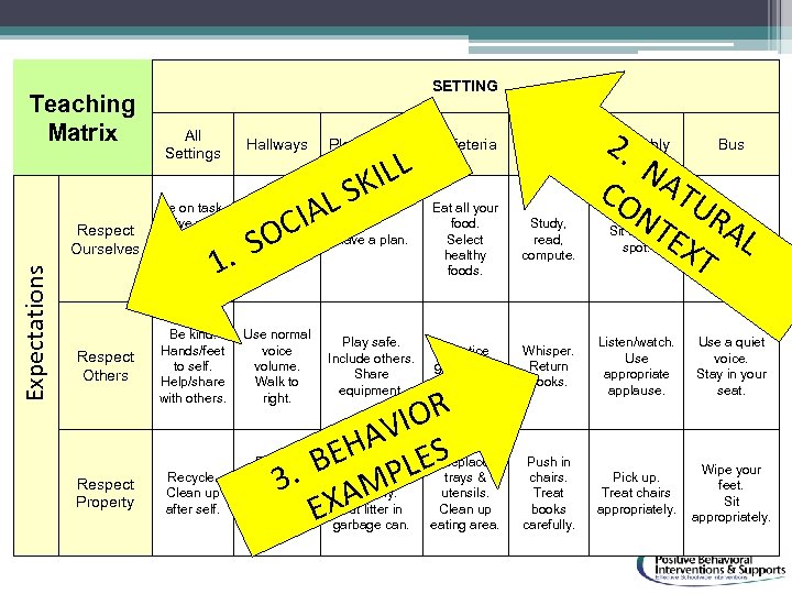 Teaching Matrix SETTING All Settings Expectations Respect Ourselves Be on task. Give your best