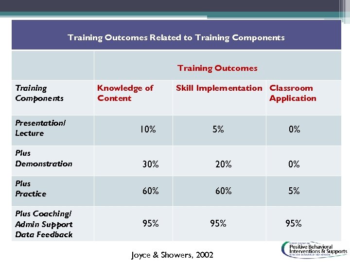 Training Outcomes Related to Training Components Training Outcomes Training Components Presentation/ Lecture Knowledge of