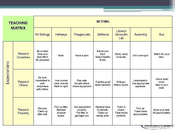 SETTING TEACHING MATRIX All Settings Hallways Playgrounds Cafeteria Library/ Computer Lab Study, read, compute.