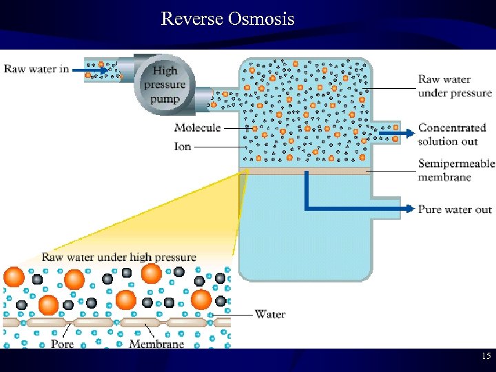 Reverse Osmosis 15 