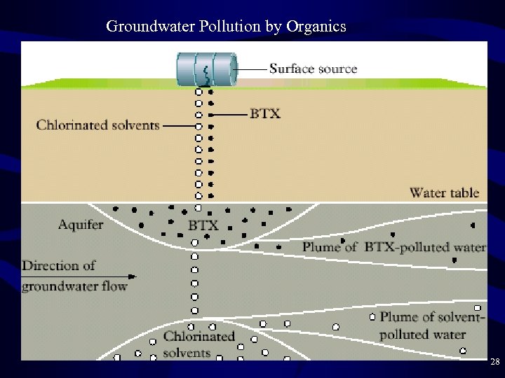 Groundwater Pollution by Organics 28 