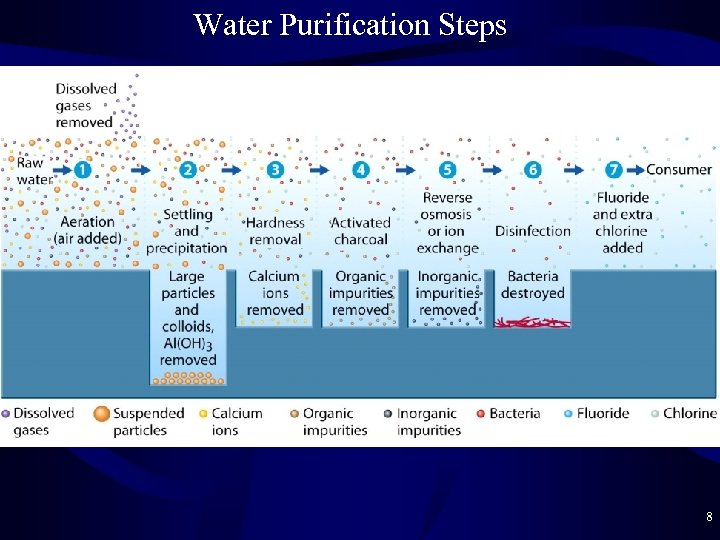 Water Purification Steps 8 