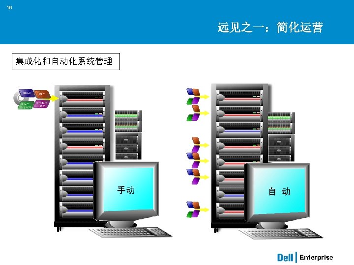 16 远见之一：简化运营 集成化和自动化系统管理 Enterprise 