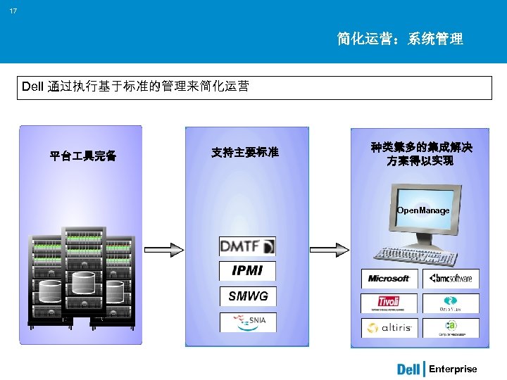 17 简化运营：系统管理 Dell 通过执行基于标准的管理来简化运营 平台 具完备 支持主要标准 种类繁多的集成解决 方案得以实现 Open. Manage Enterprise 