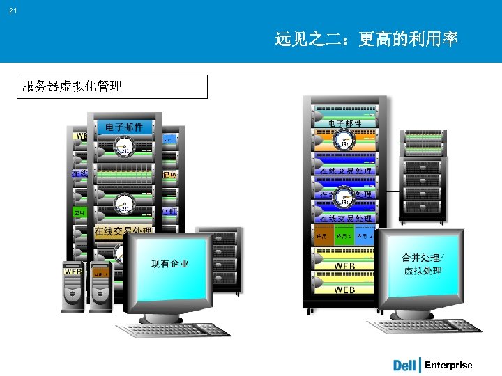 21 远见之二：更高的利用率 服务器虚拟化管理 Enterprise 