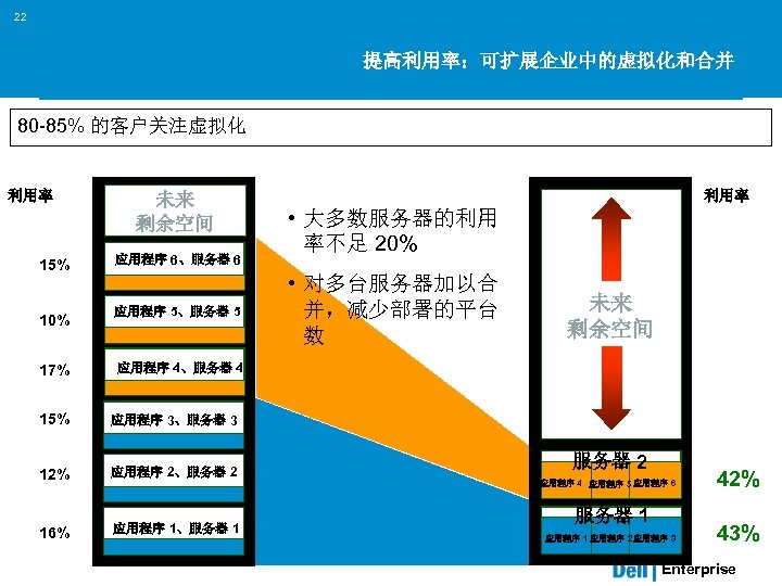 22 提高利用率：可扩展企业中的虚拟化和合并 80 -85% 的客户关注虚拟化 利用率 15% 10% 17% 未来 剩余空间 应用程序 6、服务器 6