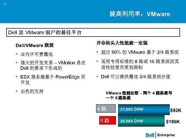 23 提高利用率：VMware Dell 是 VMware 客户的最佳平台 Dell/VMware 联盟 并非块头大性能就一定强 • 业内许可费最低 • 强大的开发关系 –
