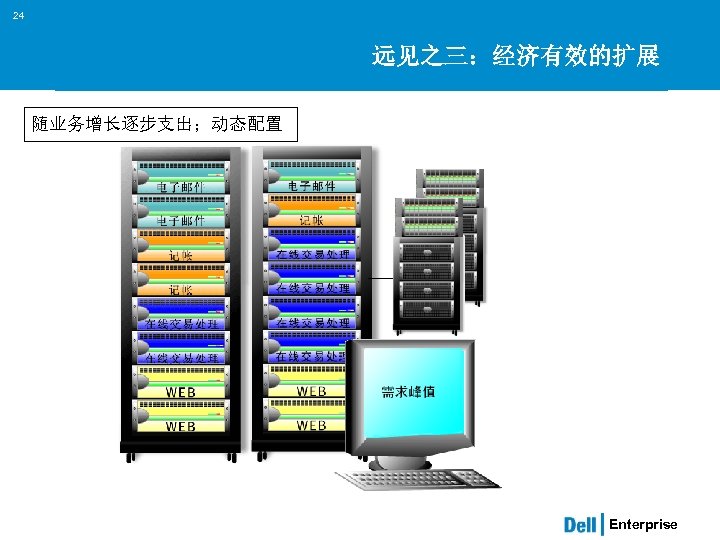 24 远见之三：经济有效的扩展 随业务增长逐步支出；动态配置 Enterprise 