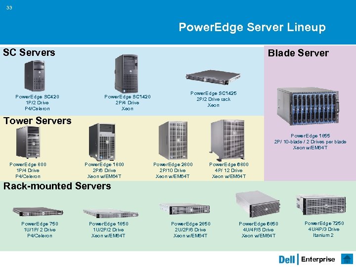 33 Power. Edge Server Lineup SC Servers Power. Edge SC 420 1 P/2 Drive