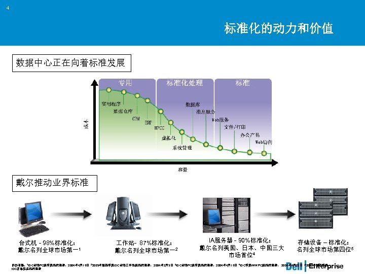 4 标准化的动力和价值 数据中心正在向着标准发展 戴尔推动业界标准 台式机 - 98%标准化： 戴尔名列全球市场第一1 作站- 87%标准化： 戴尔名列全球市场第一2 IA服务器 - 90%标准化：