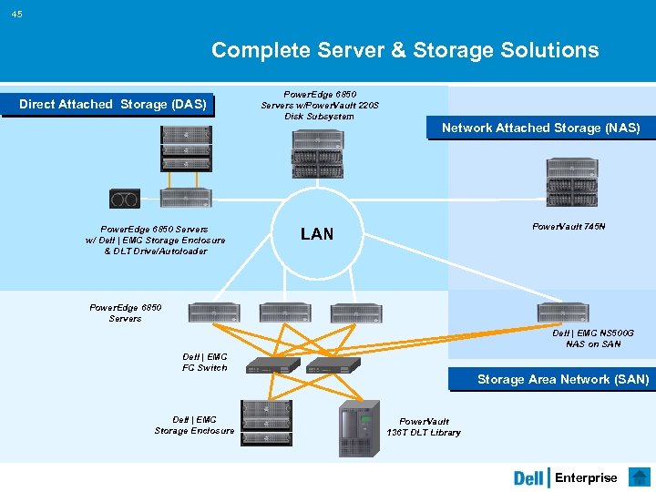45 Complete Server & Storage Solutions Direct Attached Storage (DAS) Power. Edge 6850 Servers
