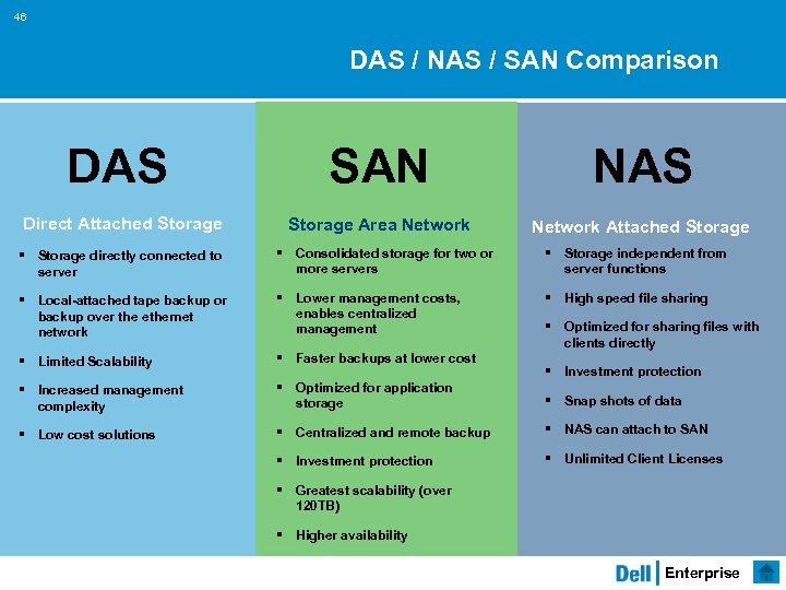 46 DAS / NAS / SAN Comparison DAS Direct Attached Storage SAN NAS Storage