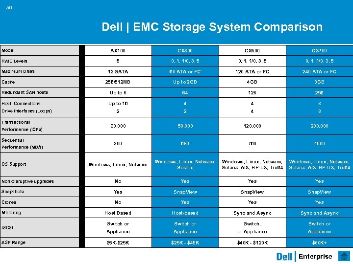 50 Dell | EMC Storage System Comparison AX 100 CX 300 CX 500 CX