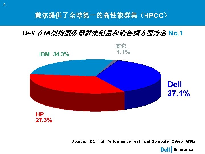 6 戴尔提供了全球第一的高性能群集（HPCC） Dell 在IA架构服务器群集销量和销售额方面排名 No. 1 IBM 34. 3% 其它 1. 1% Dell 37.