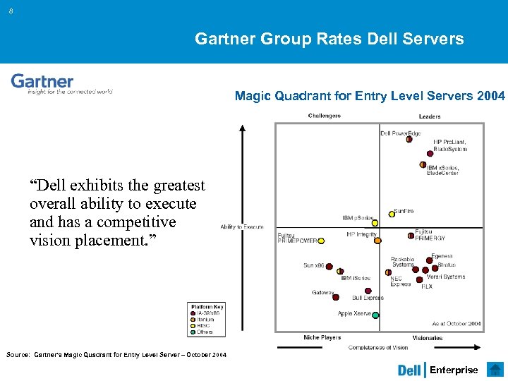 8 Gartner Group Rates Dell Servers Magic Quadrant for Entry Level Servers 2004 “Dell
