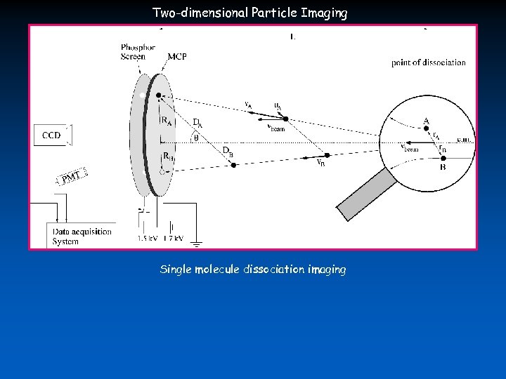 Two-dimensional Particle Imaging Single molecule dissociation imaging 