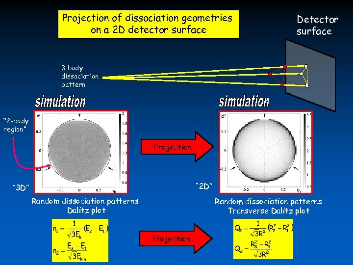 Projection of dissociation geometries on a 2 D detector surface Detector surface 3 body